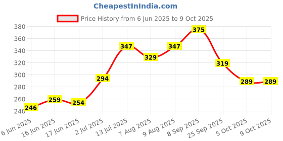 flipkart.com 1st step Matte BPA Free Polypropylene Soft Straw Baby Sipper Cup with Twin Handle- 360ml 1st step Price History Graph from 6 Jun 2025 to 8 Oct 2025