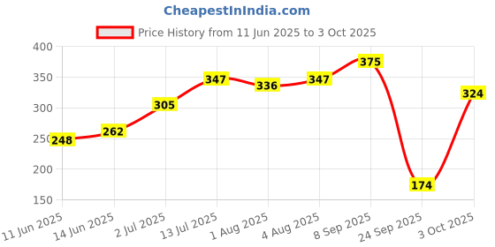 flipkart.com 1st step Matte BPA Free Polypropylene Soft Straw Baby Sipper Cup with Twin Handle- 360ml 1st step Price History Graph from 11 Jun 2025 to 3 Oct 2025