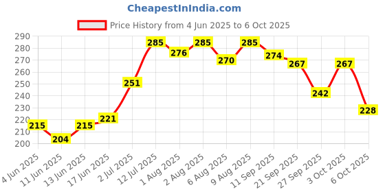 flipkart.com 1st step Matte Collection BPA Free Polypropylene Soft Spout Sipper with Twin Handles for Easy Grip 1st step Price History Graph from 4 Jun 2025 to 3 Oct 2025
