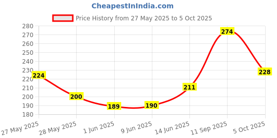 flipkart.com 1st step Matte Collection BPA Free Polypropylene Soft Spout Sipper with Twin Handles for Easy Grip 1st step Price History Graph from 27 May 2025 to 5 Oct 2025