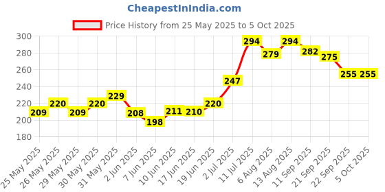 flipkart.com 1st step Matte Collection BPA Free Polypropylene Soft Straw Sipper with Twin Handles for Easy Grip 1st step Price History Graph from 25 May 2025 to 5 Oct 2025