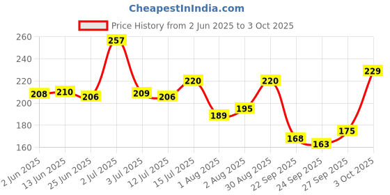flipkart.com 1st step Matte Collection BPA Free Polypropylene Soft Straw Sipper with Twin Handles for Easy Grip 1st step Price History Graph from 2 Jun 2025 to 3 Oct 2025