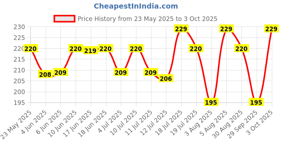 flipkart.com 1st step Matte Collection BPA Free Polypropylene Soft Straw Sipper with Twin Handles for Easy Grip 1st step Price History Graph from 23 May 2025 to 3 Oct 2025