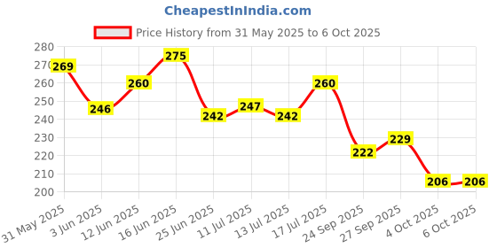 flipkart.com 1st step Matte Collection BPA Free Soft Spout Sipper With Twin Handles for Easy Grip 1st step Price History Graph from 31 May 2025 to 6 Oct 2025