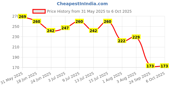 flipkart.com 1st step Matte Collection BPA Free Soft Spout Sipper With Twin Handles for Easy Grip 1st step Price History Graph from 31 May 2025 to 6 Oct 2025