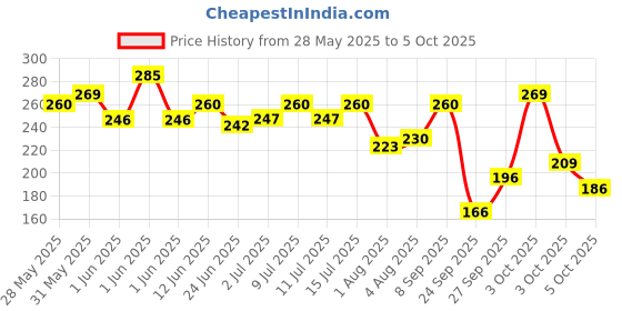 flipkart.com 1st step Matte Collection BPA Free Soft Spout Sipper With Twin Handles for Easy Grip 1st step Price History Graph from 28 May 2025 to 3 Oct 2025