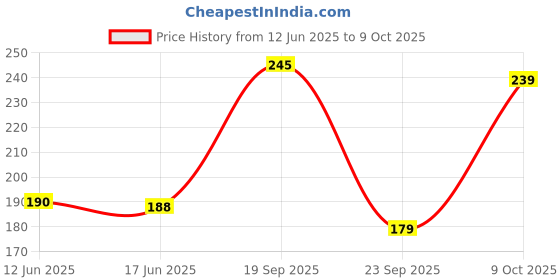 flipkart.com 1st step Matte Collection Easy Grip, Compact, Soft & Gentle Comb And Brush Grooming Set - Pink 1st step Price History Graph from 12 Jun 2025 to 9 Oct 2025