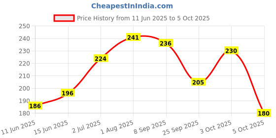 flipkart.com 1st step Matte Collection Easy Grip, Soft & Gentle Comb And Brush Baby Grooming Set 1st step Price History Graph from 11 Jun 2025 to 5 Oct 2025