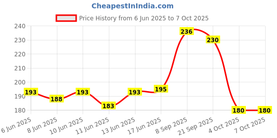 flipkart.com 1st step Matte Collection Easy Grip, Soft & Gentle Comb And Brush Baby Grooming Set 1st step Price History Graph from 6 Jun 2025 to 6 Oct 2025