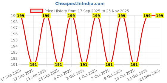 flipkart.com 1st step Plane/Helicopter Friction/Push & Go/Friction Powered Toy 1st step Price History Graph from 17 Sep 2025 to 23 Nov 2025