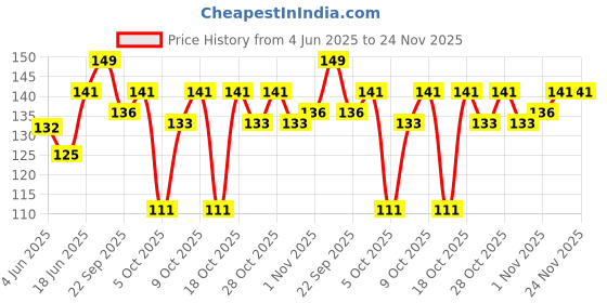 flipkart.com 1st step Plastic, Polypropylene Tongue Cleaner 1st step Price History Graph from 4 Jun 2025 to 24 Nov 2025
