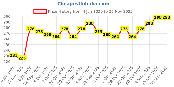 flipkart.com 1st step Plastic, Polypropylene Tongue Cleaner 1st step Price History Graph from 4 Jun 2025 to 30 Nov 2025