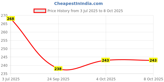 flipkart.com 1st step Plastic, Polypropylene Tongue Cleaner 1st step Price History Graph from 3 Jul 2025 to 8 Oct 2025