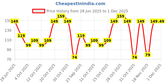 flipkart.com 1st step Polypropylene Tongue Cleaner 1st step Price History Graph from 28 Jun 2025 to 30 Nov 2025