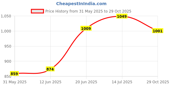flipkart.com 1st step Portable Baby Bather/Bath Seat With Anti-Skid Base Baby Bath Seat 1st step Price History Graph from 31 May 2025 to 29 Oct 2025