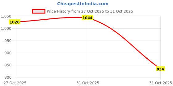 flipkart.com 1st step Portable Baby Bather/Bath Seat With Anti-Skid Base Baby Bath Seat 1st step Price History Graph from 26 Oct 2025 to 27 Oct 2025