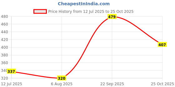 flipkart.com 1st step Printed Single AC Blanket for AC Room 1st step Price History Graph from 12 Jul 2025 to 25 Oct 2025