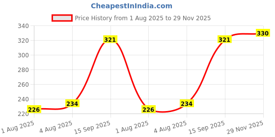 flipkart.com 1st step Printed Single AC Blanket for AC Room 1st step Price History Graph from 1 Aug 2025 to 29 Nov 2025