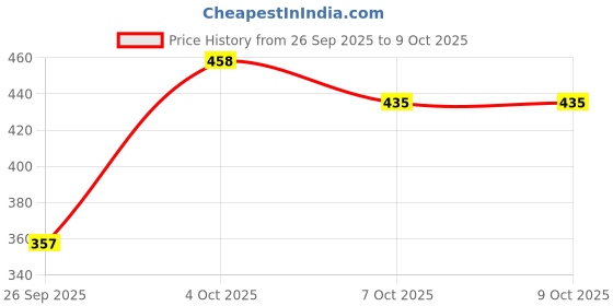 flipkart.com 1st step Printed Single AC Blanket for AC Room 1st step Price History Graph from 26 Sep 2025 to 9 Oct 2025