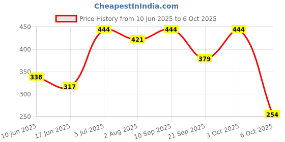 flipkart.com 1st step Printed Single AC Blanket forAC Room 1st step Price History Graph from 10 Jun 2025 to 6 Oct 2025