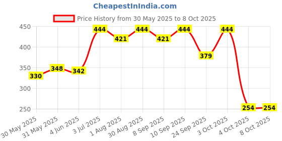 flipkart.com 1st step Printed Single AC Blanket forAC Room 1st step Price History Graph from 30 May 2025 to 7 Oct 2025