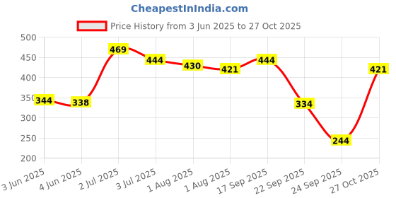 flipkart.com 1st step Printed Single AC Blanket forAC Room 1st step Price History Graph from 3 Jun 2025 to 27 Oct 2025