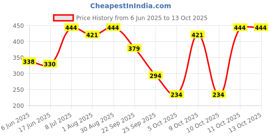 flipkart.com 1st step Printed Single AC Blanket forAC Room 1st step Price History Graph from 6 Jun 2025 to 13 Oct 2025