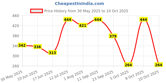 flipkart.com 1st step Printed Single AC Blanket forAC Room 1st step Price History Graph from 30 May 2025 to 9 Oct 2025