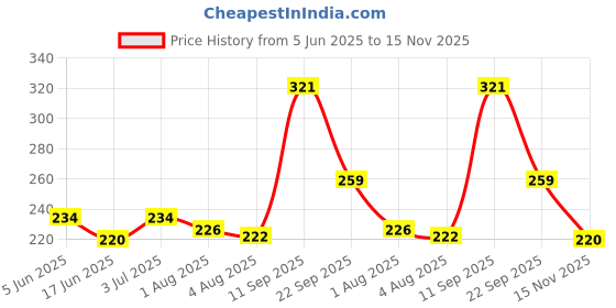 flipkart.com 1st step Printed Single AC Blanket forAC Room 1st step Price History Graph from 5 Jun 2025 to 15 Nov 2025