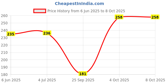 flipkart.com 1st step Printed Single AC Blanket forAC Room 1st step Price History Graph from 6 Jun 2025 to 7 Oct 2025