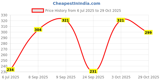 flipkart.com 1st step Printed Single Crib Baby Blanket for AC Room 1st step Price History Graph from 6 Jul 2025 to 29 Oct 2025