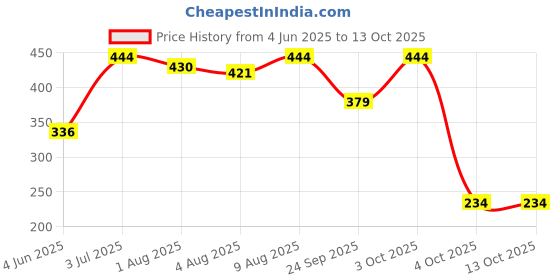 flipkart.com 1st step Printed Single Crib Baby Blanket for AC Room 1st step Price History Graph from 4 Jun 2025 to 12 Oct 2025