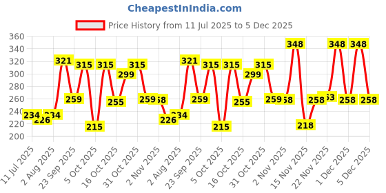 flipkart.com 1st step Printed Single Crib Baby Blanket for AC Room 1st step Price History Graph from 11 Jul 2025 to 3 Dec 2025