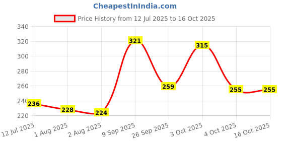 flipkart.com 1st step Printed Single Crib Baby Blanket for AC Room 1st step Price History Graph from 12 Jul 2025 to 16 Oct 2025