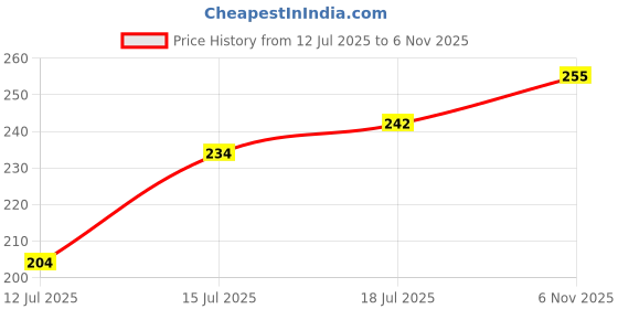 flipkart.com 1st step Printed Single Crib Baby Blanket for AC Room 1st step Price History Graph from 12 Jul 2025 to 6 Nov 2025