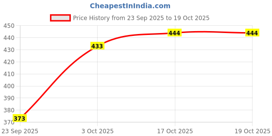 flipkart.com 1st step Printed Single Crib Baby Blanket for AC Room 1st step Price History Graph from 23 Sep 2025 to 19 Oct 2025