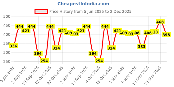 flipkart.com 1st step Printed Single Crib Baby Blanket forAC Room 1st step Price History Graph from 5 Jun 2025 to 1 Dec 2025