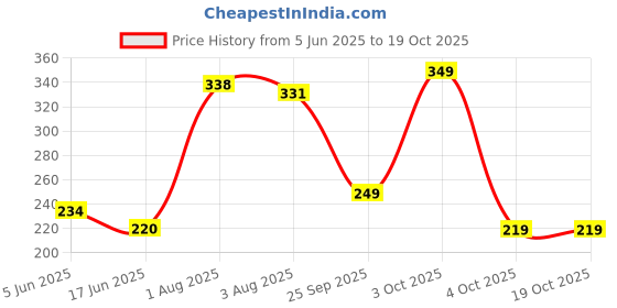 flipkart.com 1st step Printed Single Crib Baby Blanket forAC Room 1st step Price History Graph from 5 Jun 2025 to 18 Oct 2025