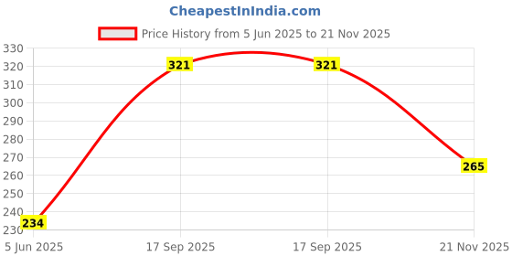 flipkart.com 1st step Printed Single Crib Baby Blanket forAC Room 1st step Price History Graph from 5 Jun 2025 to 21 Nov 2025