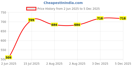 flipkart.com 1st step Printed Single Swaddling Baby Blanket forAC Room 1st step Price History Graph from 2 Jun 2025 to 3 Dec 2025