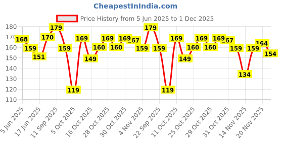 flipkart.com 1st step Silicone Tongue Cleaner 1st step Price History Graph from 5 Jun 2025 to 29 Nov 2025