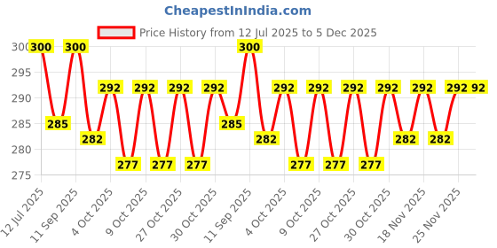 flipkart.com 1st step Silicone Tongue Cleaner 1st step Price History Graph from 12 Jul 2025 to 5 Dec 2025
