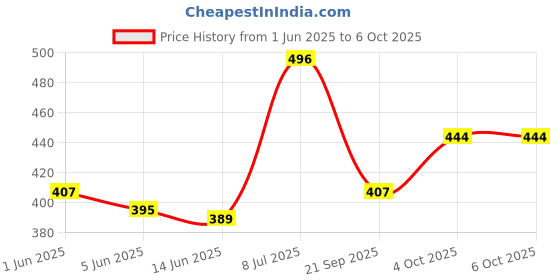 flipkart.com 1st step Size Adjustable Reusable Diaper With Diaper Liner - Wheels 1st step Price History Graph from 1 Jun 2025 to 4 Oct 2025