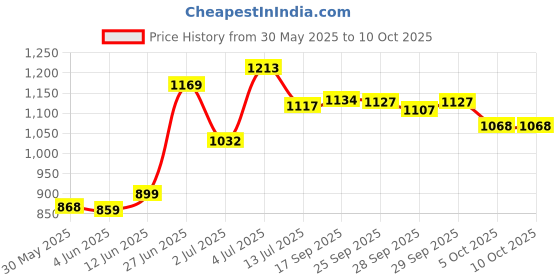 flipkart.com 1st step Smart, Multi-Functional Waterproof Handbag with Shoulder Strap for Mother Travel Backpack Diaper Bag 1st step Price History Graph from 30 May 2025 to 10 Oct 2025