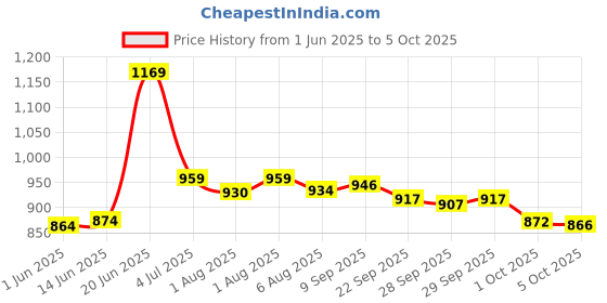 flipkart.com 1st step Smart, Multi-Functional Waterproof Handbag with Shoulder Strap for Mother Travel Backpack Diaper Bag 1st step Price History Graph from 1 Jun 2025 to 5 Oct 2025