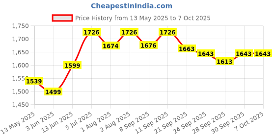 flipkart.com 1st step Smart, Multi-Functional Waterproof Handbag with Shoulder Strap for Mother Travel Backpack Diaper Bag 1st step Price History Graph from 13 May 2025 to 7 Oct 2025