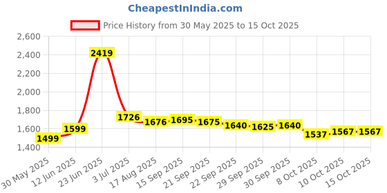 flipkart.com 1st step Smart, Multi-Functional Waterproof Handbag with Shoulder Strap for Mother Travel Backpack Diaper Bag 1st step Price History Graph from 30 May 2025 to 14 Oct 2025