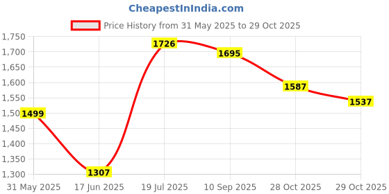 flipkart.com 1st step Smart, Multi-Functional Waterproof Handbag with Shoulder Strap for Mother Travel Backpack Diaper Bag 1st step Price History Graph from 31 May 2025 to 29 Oct 2025