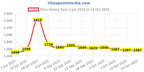 flipkart.com 1st step Smart, Multi-Functional Waterproof Handbag with Shoulder Strap for Mother Travel Backpack Diaper Bag 1st step Price History Graph from 2 Jun 2025 to 13 Oct 2025