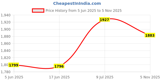 flipkart.com 1st step Smart, Multi-Functional Waterproof Handbag with Shoulder Strap for Mother Travel Backpack Diaper Bag 1st step Price History Graph from 5 Jun 2025 to 5 Nov 2025